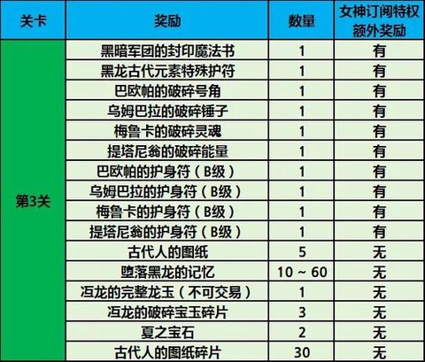 龙之谷频道奖励怎么看[图2]