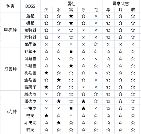 怪物猎人ol什么属性好[图1]