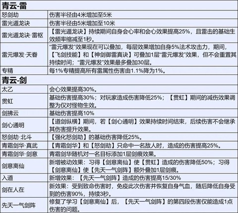 诛仙手游怎么转换职业[图1]